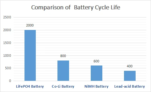 라이프포4 IFR 26650 리?? 이온 재충전 배터리 3.2V 3300mAh 태양광 발전 시스템 1
