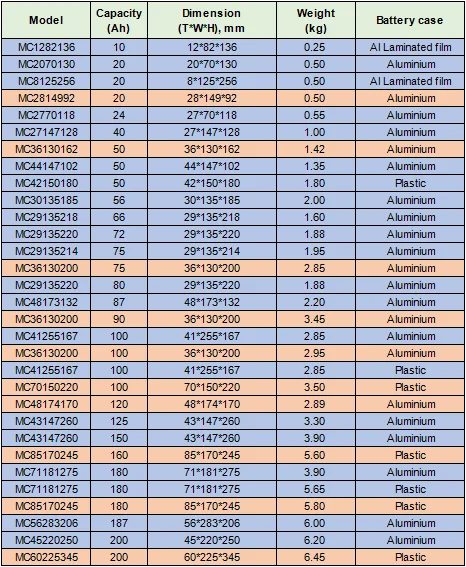 LFP 3.2V 고 방출 속도 배터리 LiFePo4 20Ah 50Ah 86Ah 100Ah 200Ah 0
